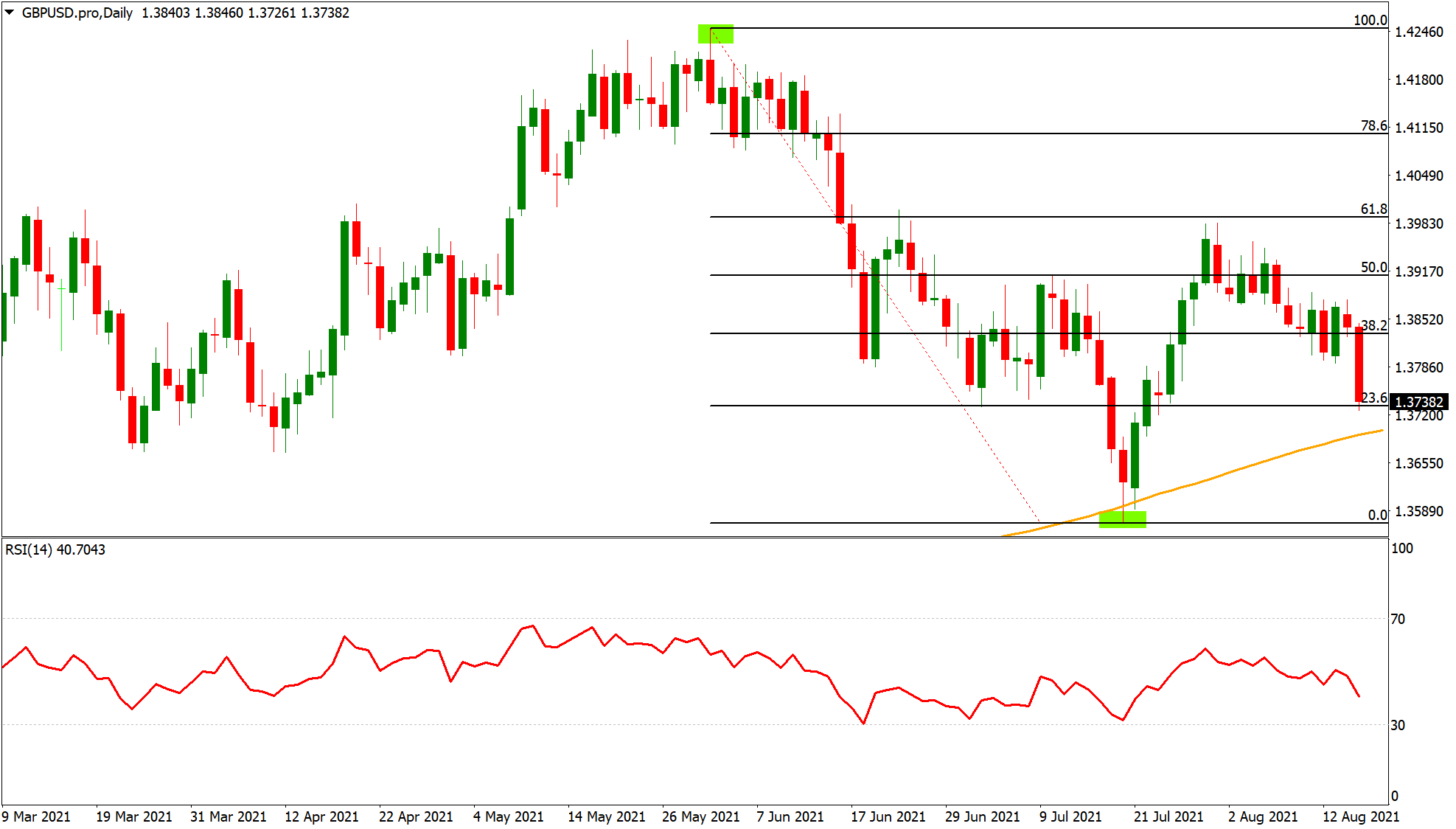 Cara Menggunakan Fibonacci Retracement dalam Analisis Saham