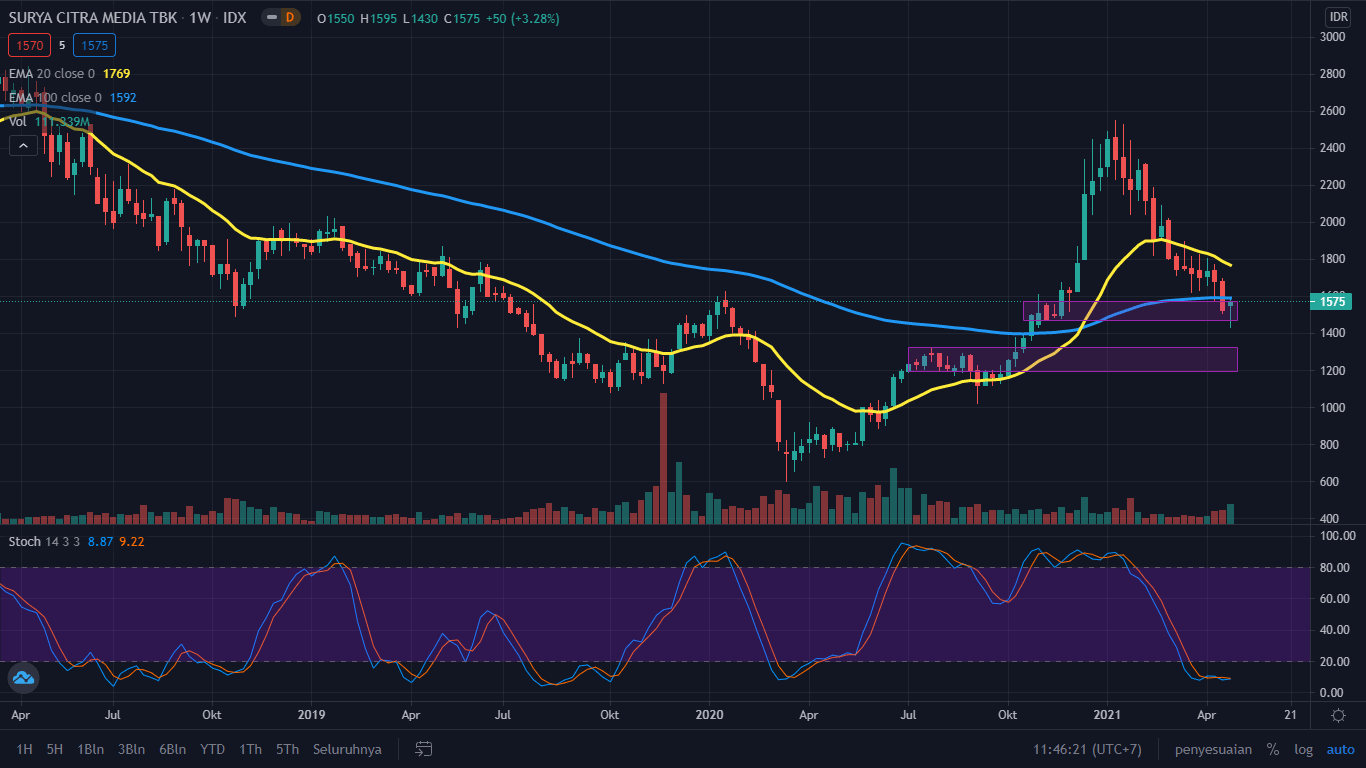 Panduan Memahami Indikator Stochastic dalam Trading Saham