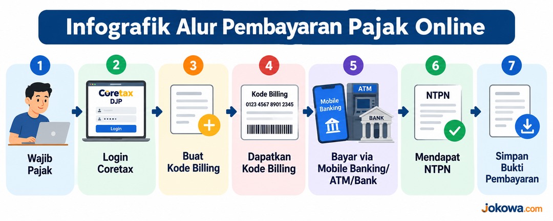 Apa Itu Pembayaran Pajak Secara Online