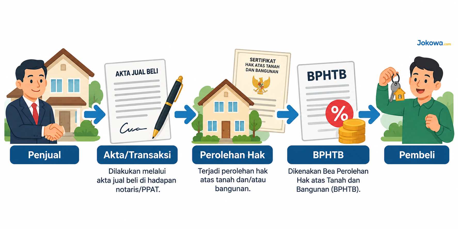 Bea Perolehan Hak atas Tanah dan Bangunan atau BPHTB