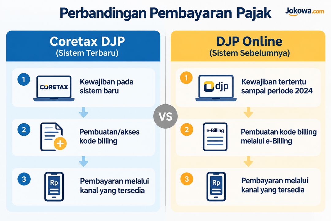 Perbedaan Pembayaran Pajak melalui Coretax dan DJP Online