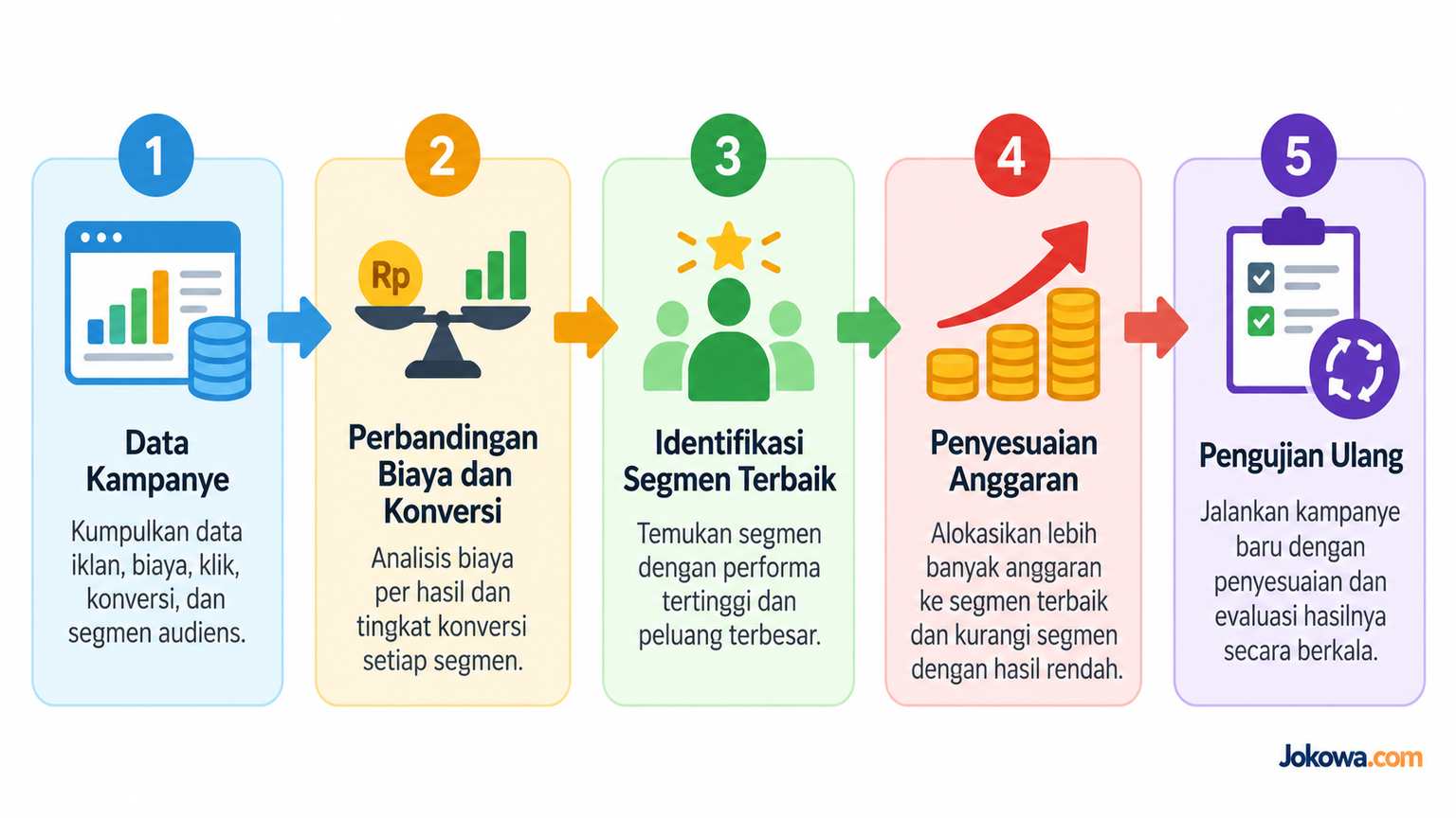 Evaluasi hasil berdasarkan indikator yang tepat