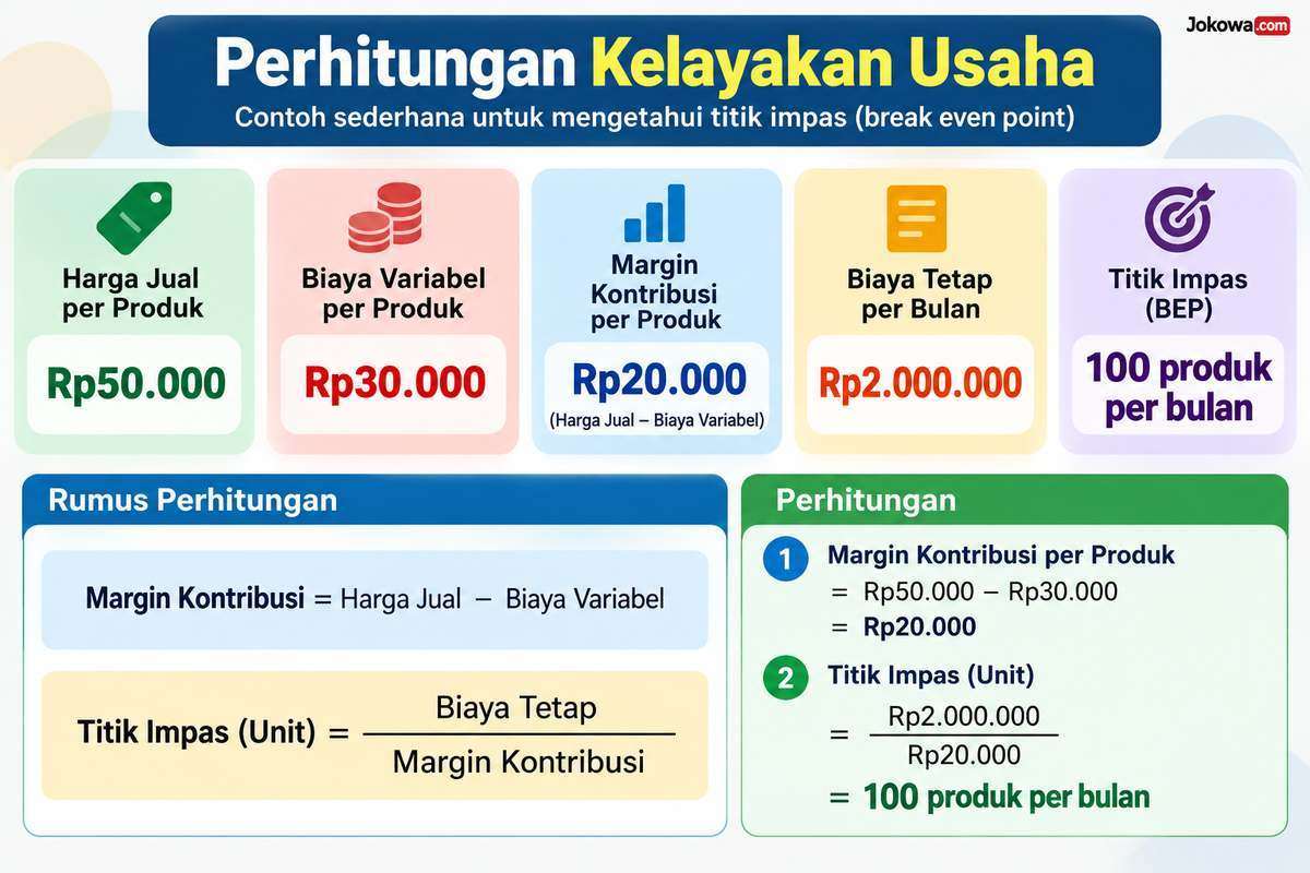 Hitung Biaya, Margin, dan Titik Impas